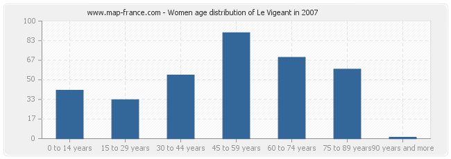 Women age distribution of Le Vigeant in 2007